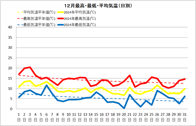 宿毛市12月気温