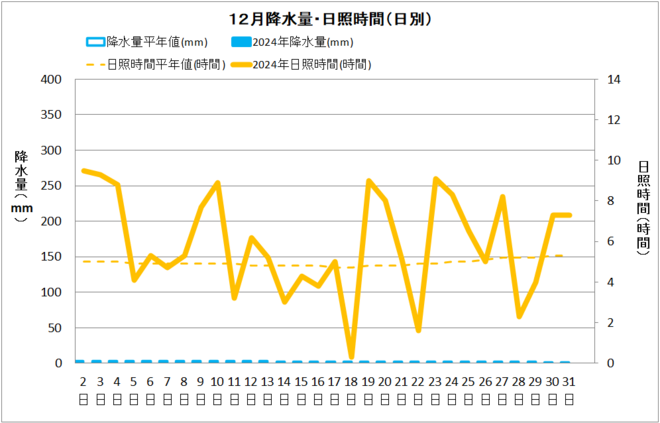 宿毛市12月降水量・日射量