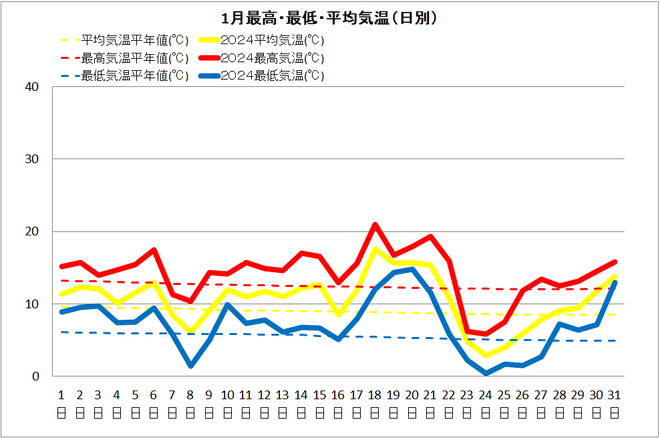 清水１月気温