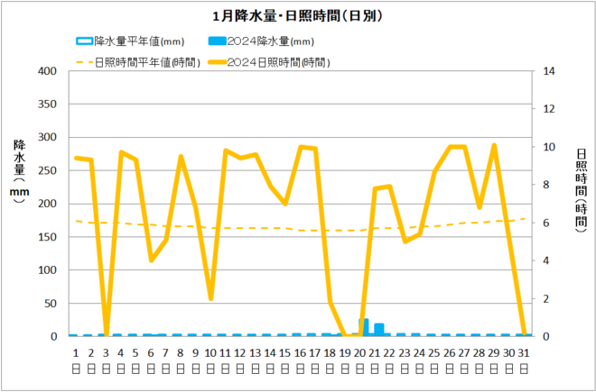 清水１月降水量・日射量