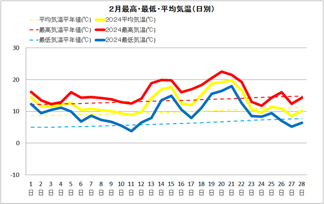 清水2月気温