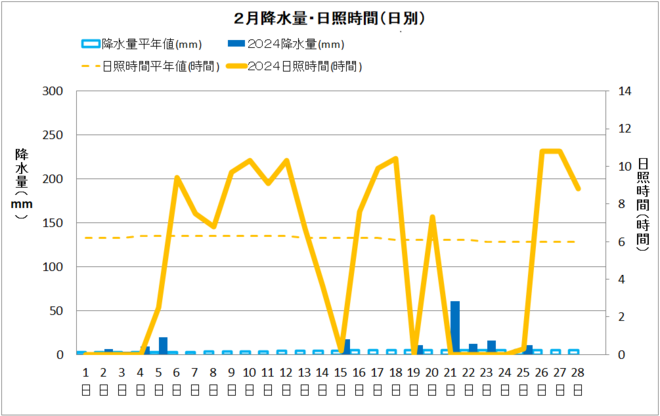 清水2月降水量日射量