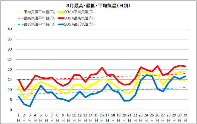 土佐清水市3月気温