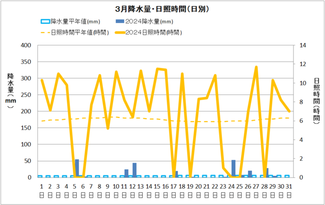 土佐清水市3月の降水量・日照量