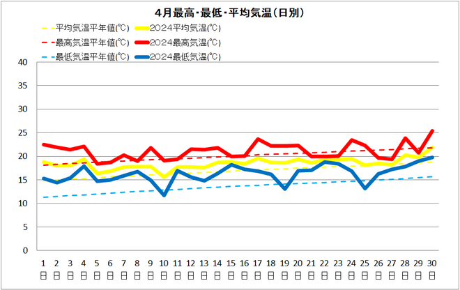 土佐清水市4月気温