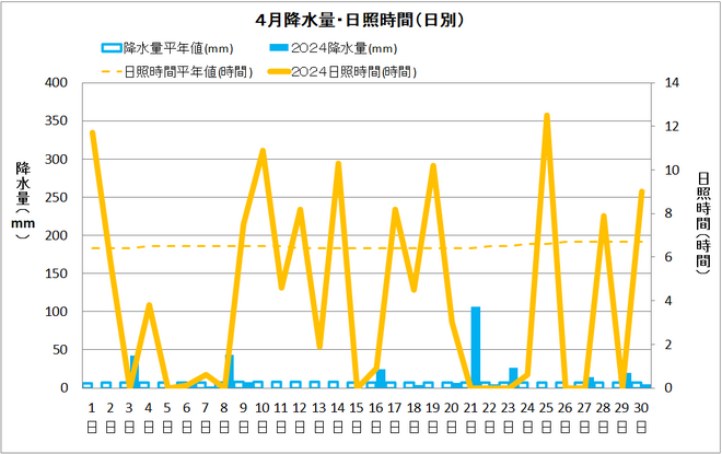 土佐清水市4月降水量・日射量