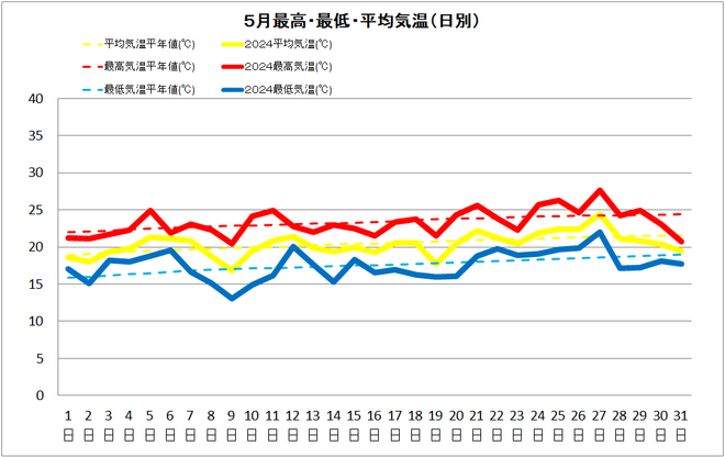 清水５月気温