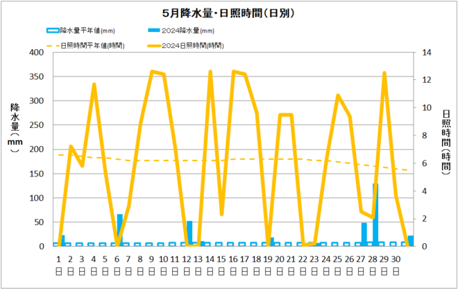 清水５月日射量・降水量