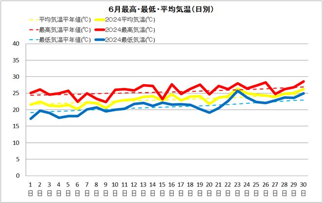 土佐清水市6月気温