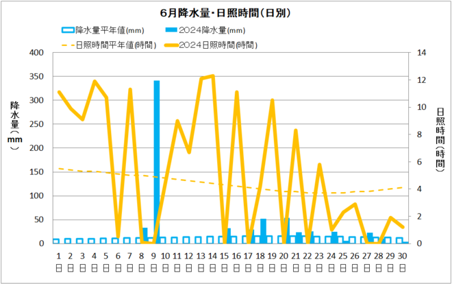 土佐清水市6月降水量・日射量