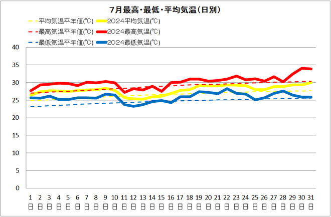 土佐清水市7月気温