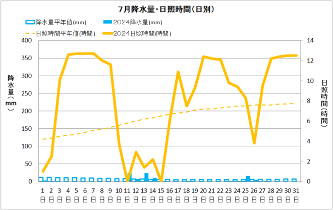 土佐清水市7月降水量・日射量
