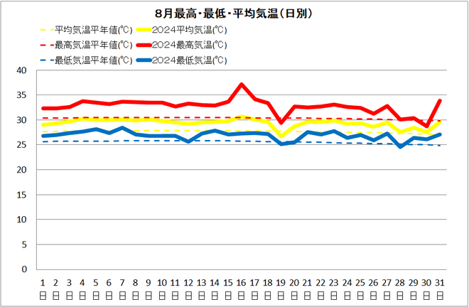 土佐清水市8月気温