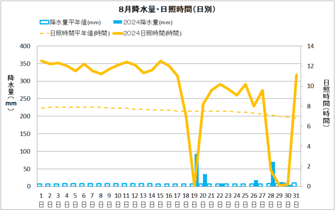 土佐清水市8月降水量・日射量