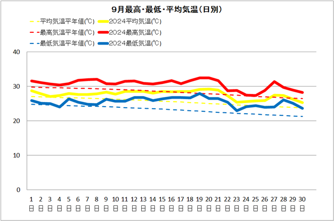 土佐清水市9月気温