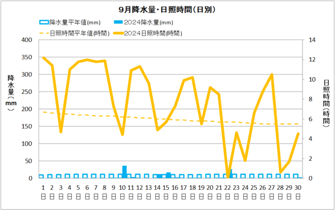 土佐清水市9月降水量・日射量