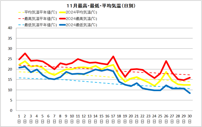 土佐清水市11月気温