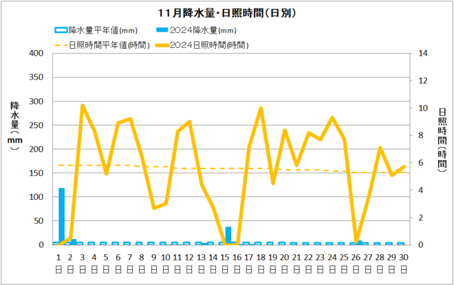 土佐清水市11月降水量・日射量