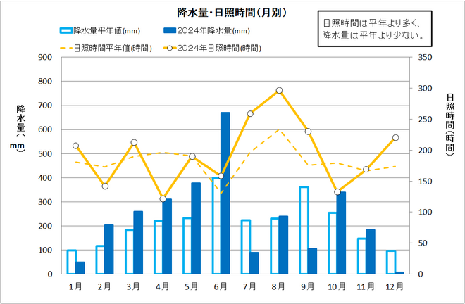 降水量・日照量（月別）