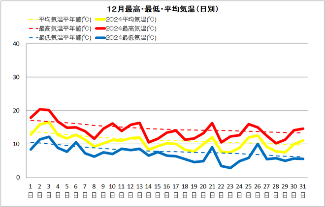 土佐清水市12月気温