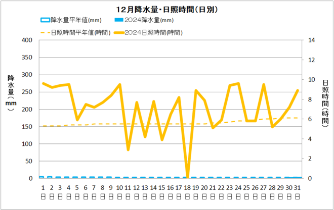 土佐清水市12月降水量・日射量