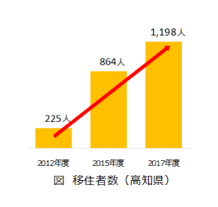 移住者数のグラフ