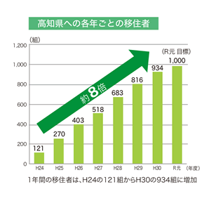 移住者数のグラフ