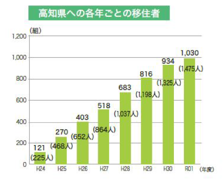 移住者数のグラフ
