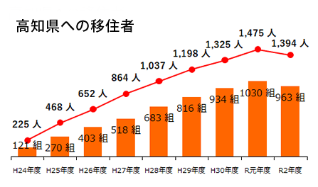 移住者数のグラフ